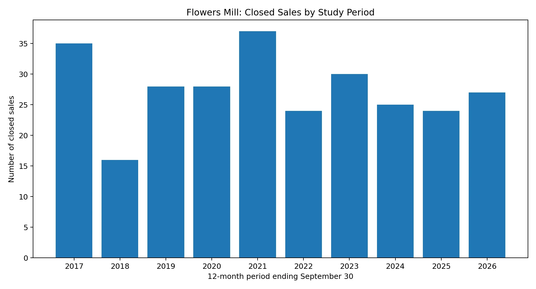 Bar chart showing annual Flowers Mill closed home sales from 2017 to 2026, ranging from 16 to 37 sales per 12-month period.