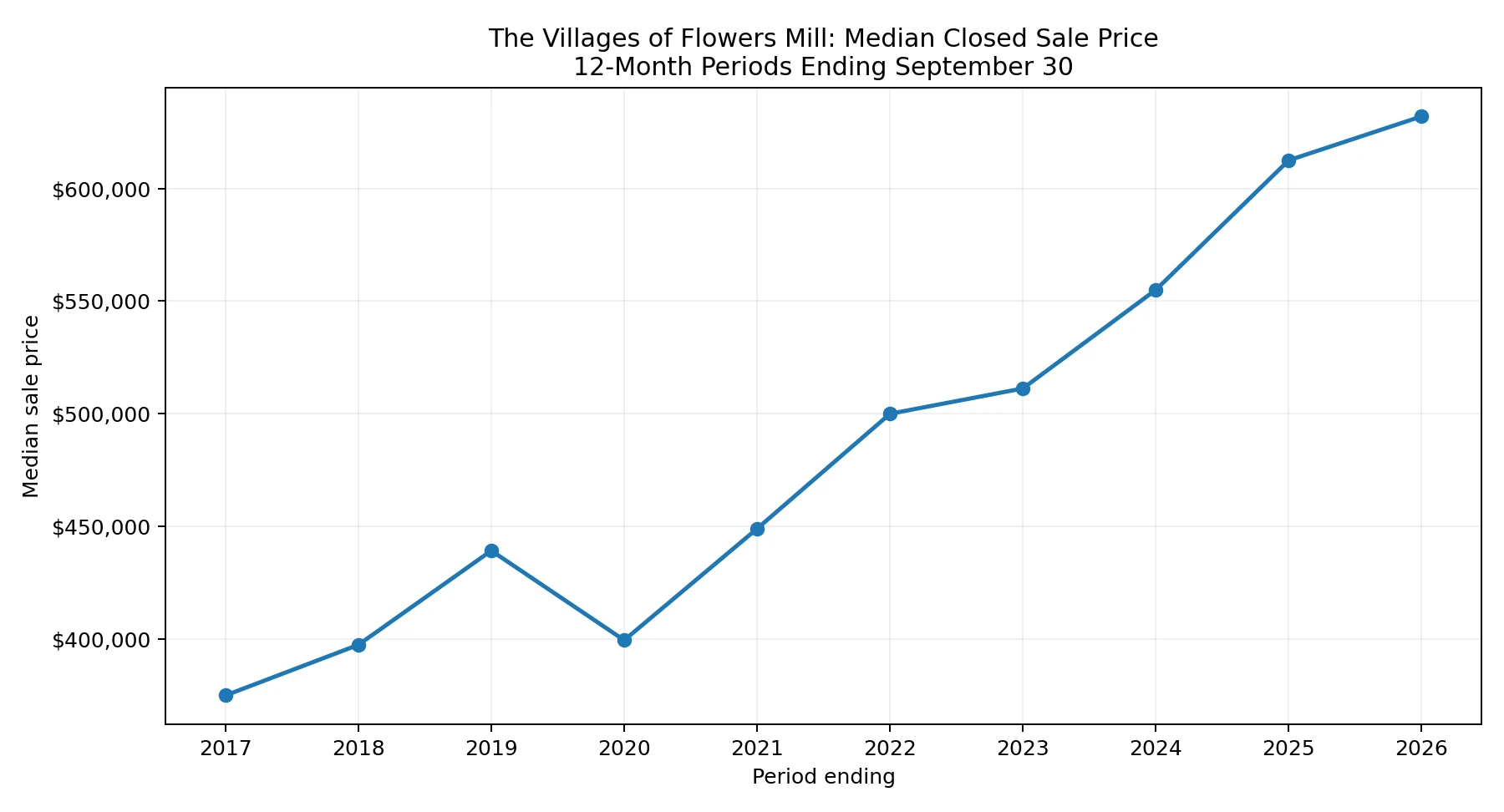 Line chart showing Flowers Mill median home sale prices rising from $375,000 in 2017 to $632,000 in 2026, based on BrightMLS sales.