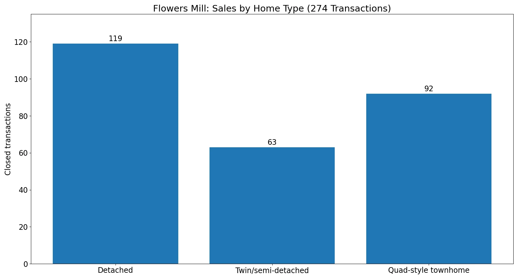 Bar chart of 274 Flowers Mill home sales showing 119 detached homes, 63 twin or semi-detached homes, and 92 quad-style townhomes.